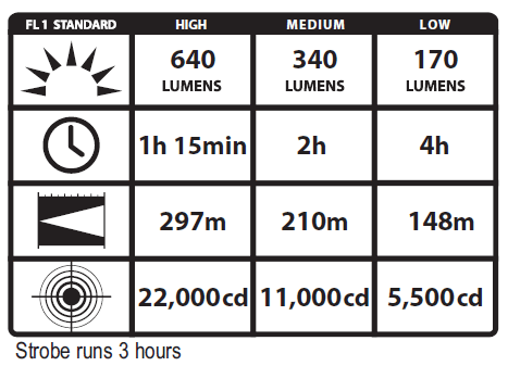 Streamlight DS LED HL Stats